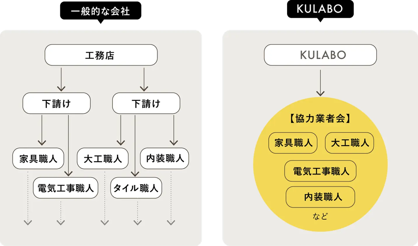 自社での施工管理で中間マージンが発生しない