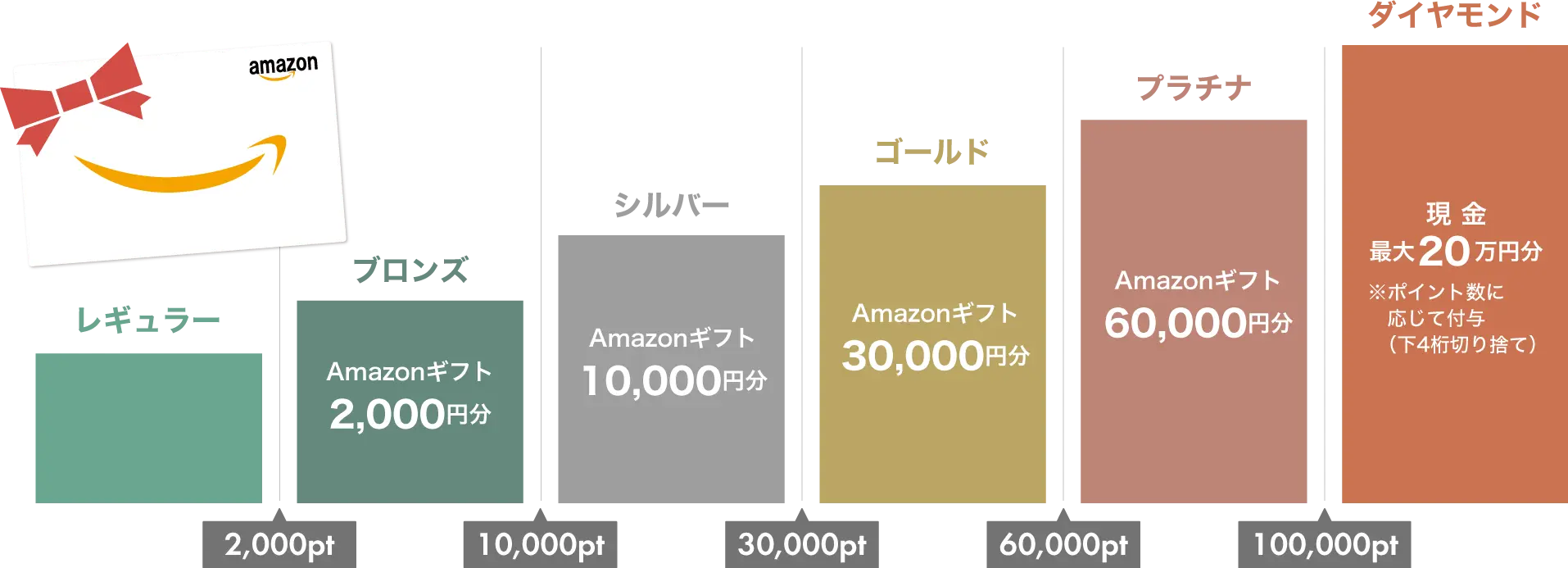 会員ランク・特典