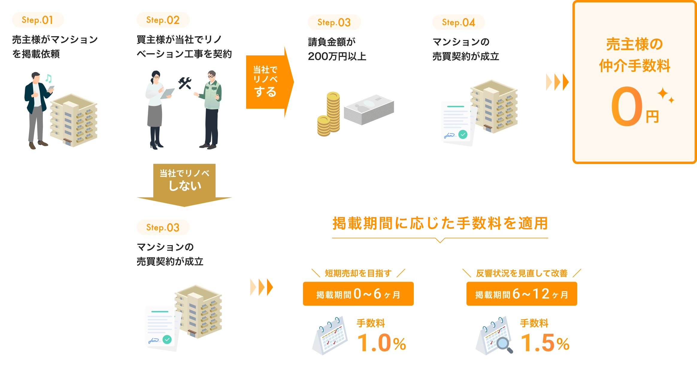 KULABOだからできる、成約のかたちで変わる手数料割引。Step.01 ご依頼・掲載開始、Step.02 買主様との出会い、Step.03 成約のかたち、Step.04 リノベーション工事の有無により手数料が変わります