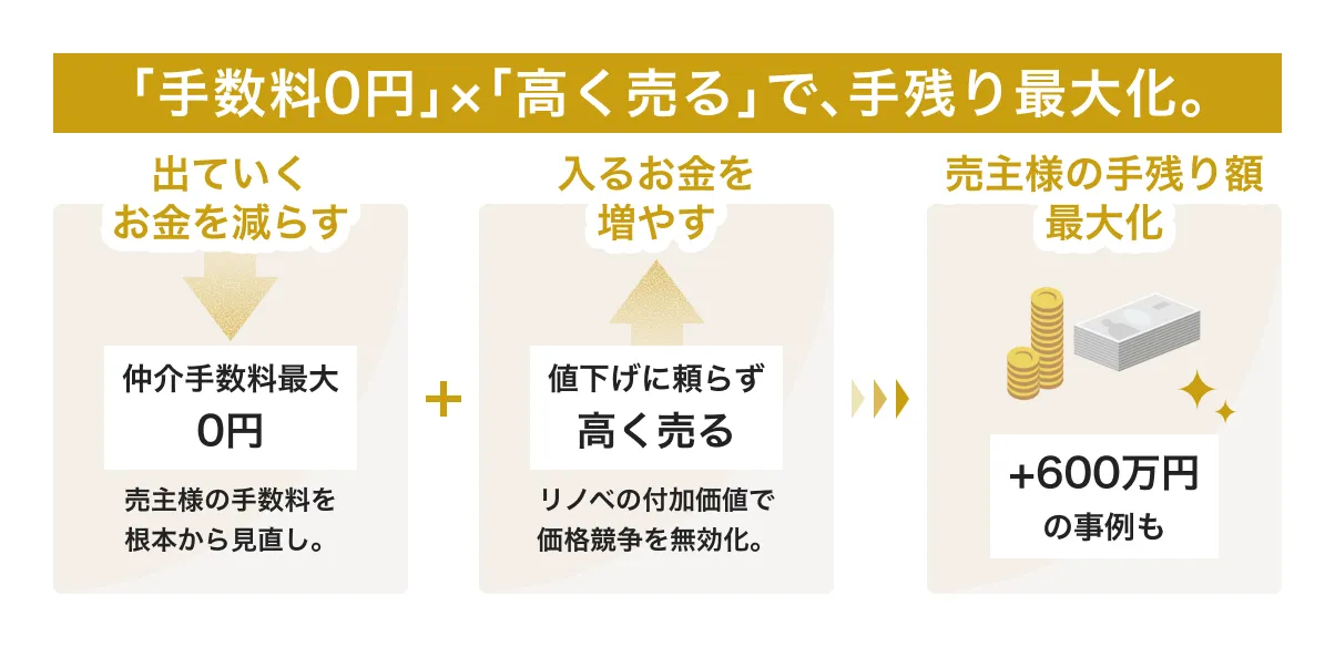 「手数料0円」×「高く売る」で、手残り最大化。出ていくお金を減らす: 仲介手数料最大0円。入るお金を増やす: 値下げに頼らず高く売る。売主様の手残り額最大化: +600万円の事例も