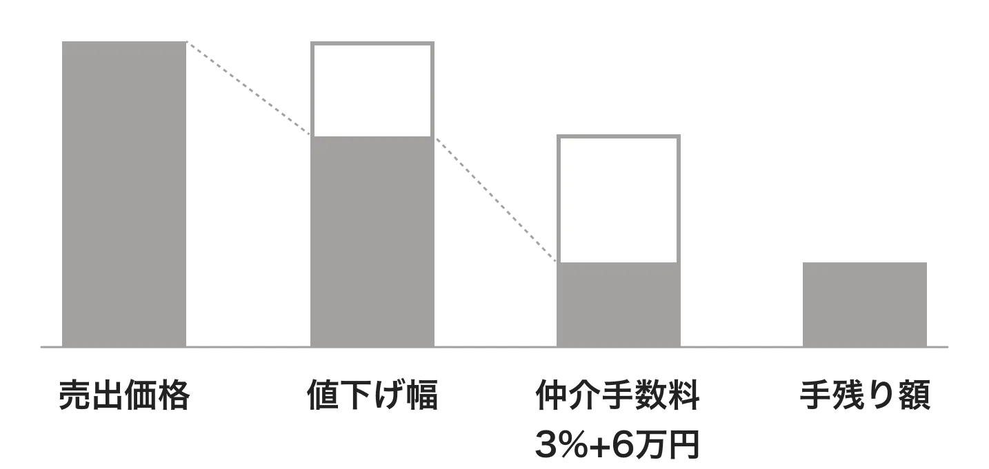 一般的な仲介では、売出価格から値下げ幅と仲介手数料3%+6万円が差し引かれ、手残り額が減っていくイメージグラフ