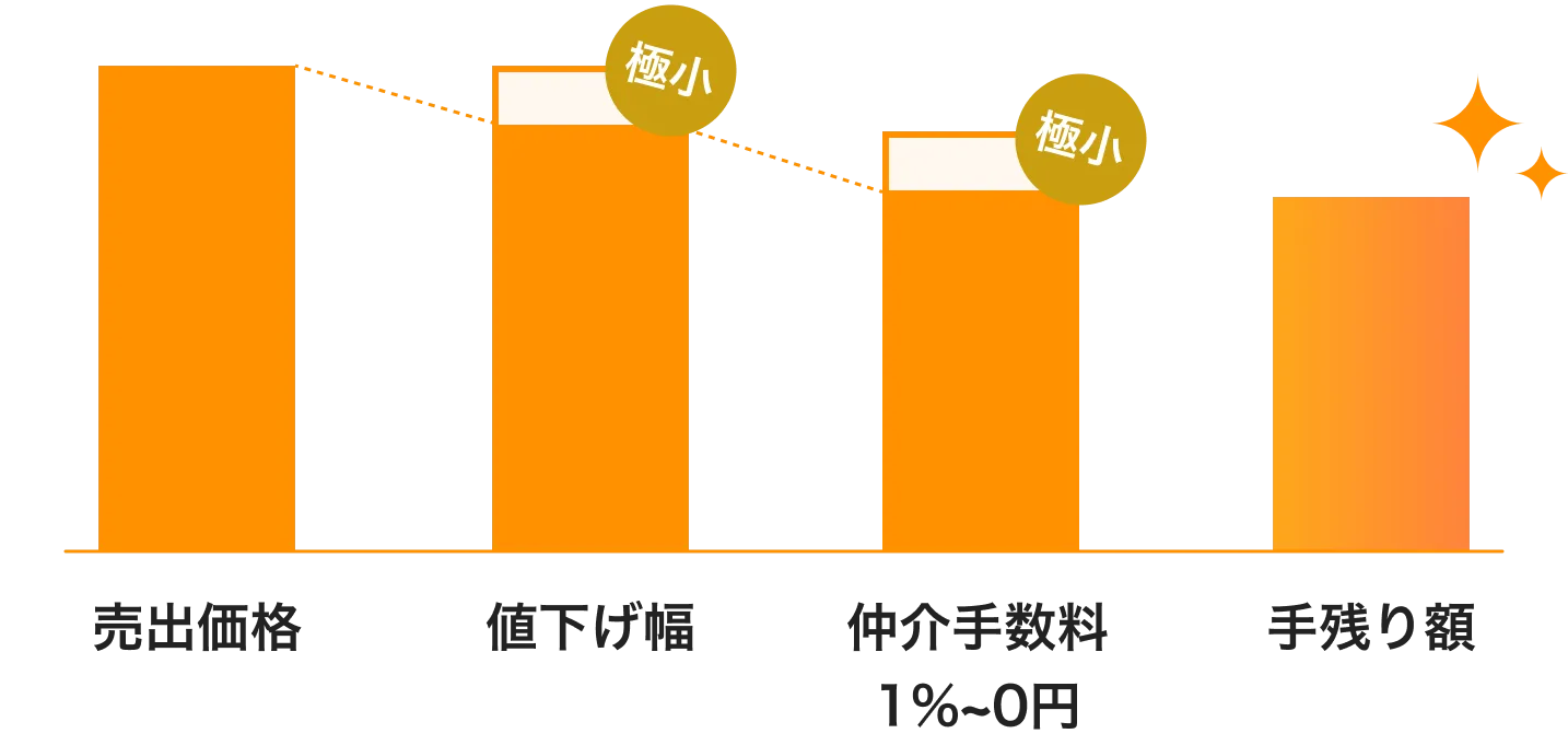 KULABO不動産では、値下げ幅と仲介手数料1%〜0円が極小に抑えられ、手残り額が多く残るイメージグラフ