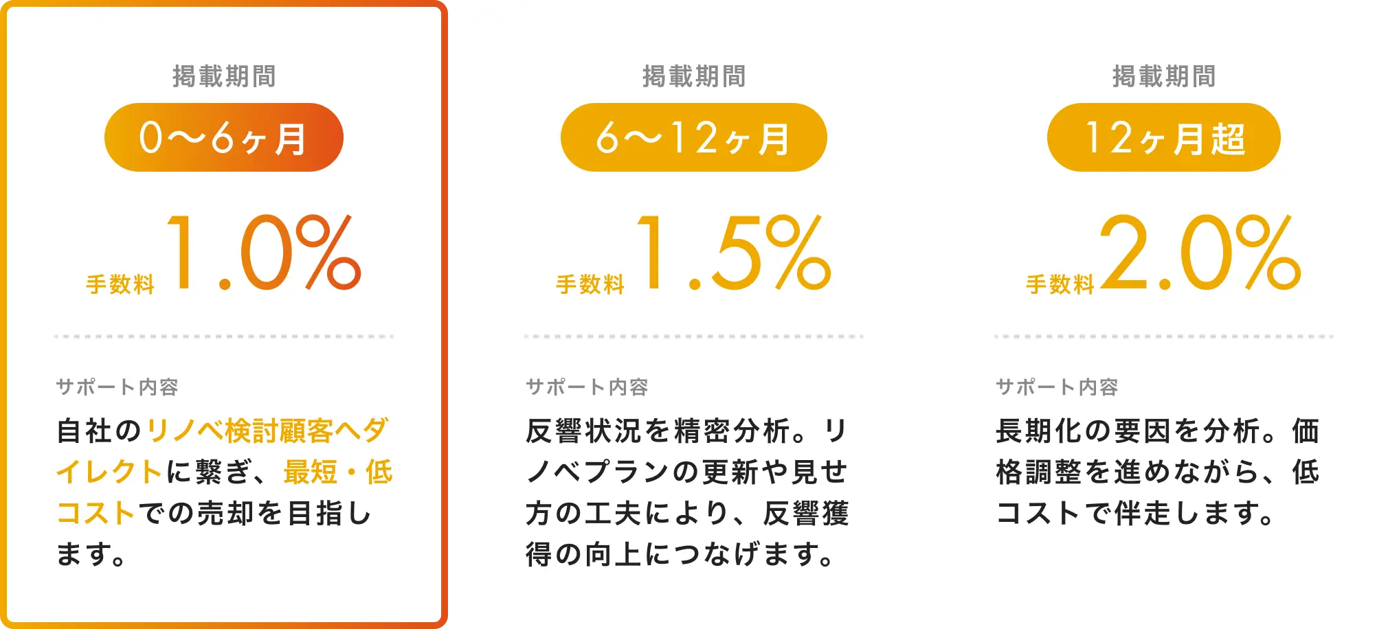 手数料率カード