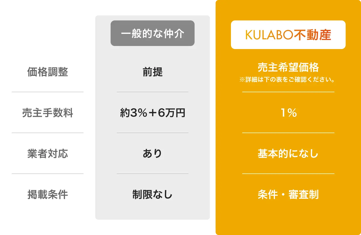 一般仲介 vs KULABO比較